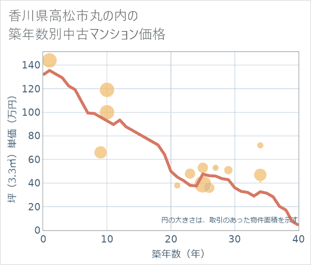 香川県高松市丸の内の築年数別の中古マンション坪単価
