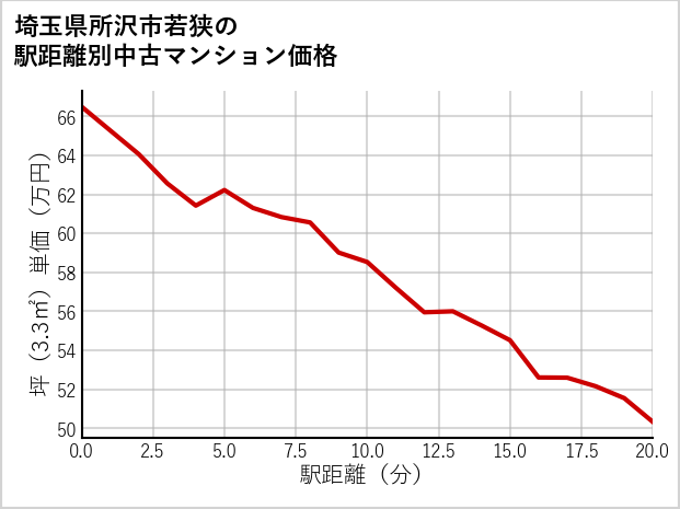 埼玉県所沢市若狭の徒歩距離別の中古マンション坪単価