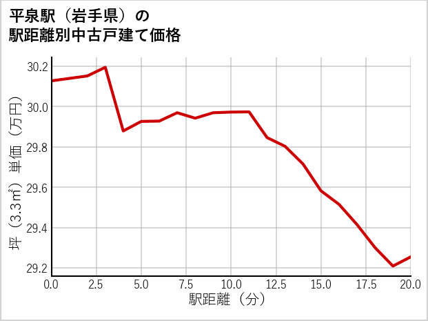 平泉駅（岩手県）の徒歩距離別の中古戸建て坪単価