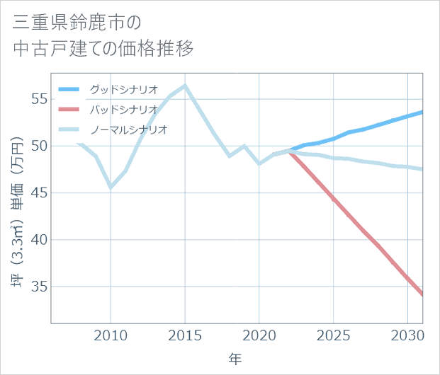 三重県鈴鹿市の中古戸建て価格推移