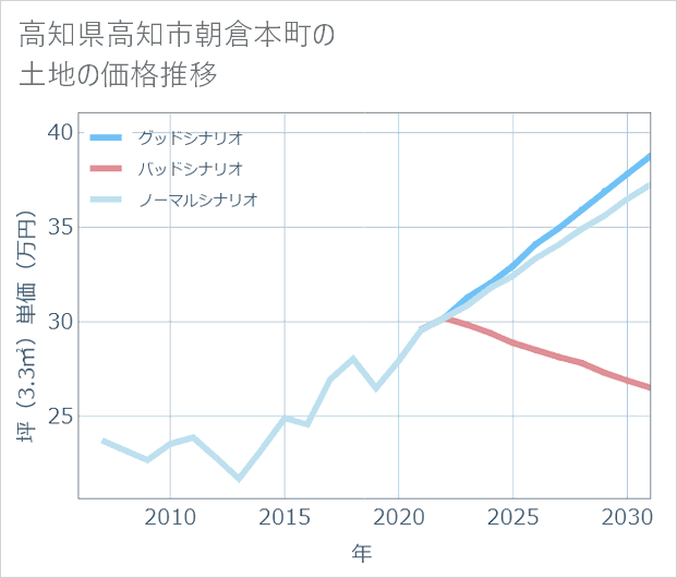高知県高知市朝倉本町の土地価格推移