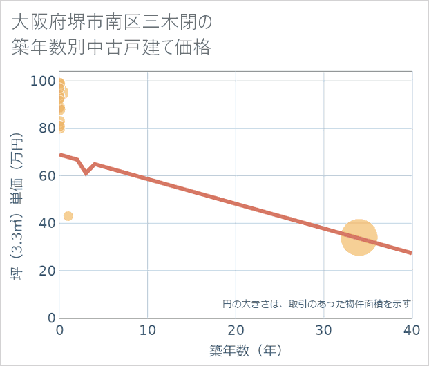 大阪府堺市南区三木閉の築年数別の中古戸建て坪単価