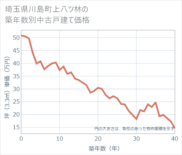 埼玉県川島町上八ツ林の築年数別の中古戸建て坪単価