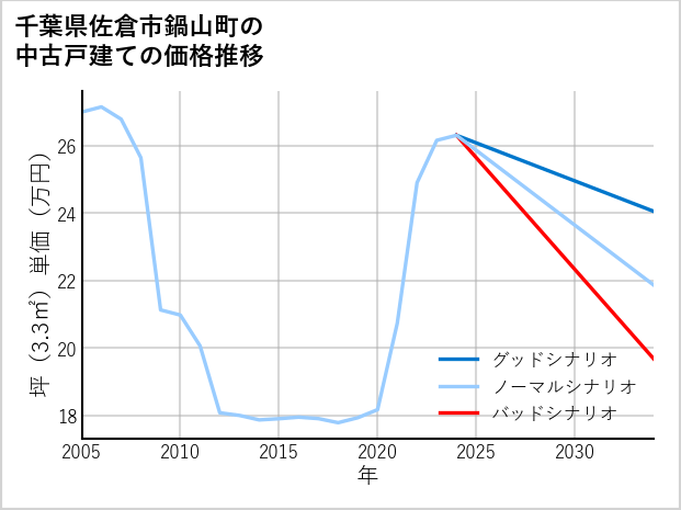 千葉県佐倉市鍋山町の中古戸建て価格推移