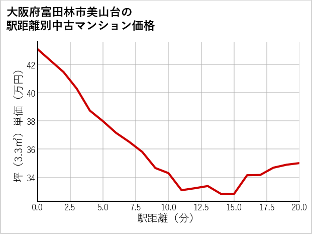 大阪府富田林市美山台の徒歩距離別の中古マンション坪単価