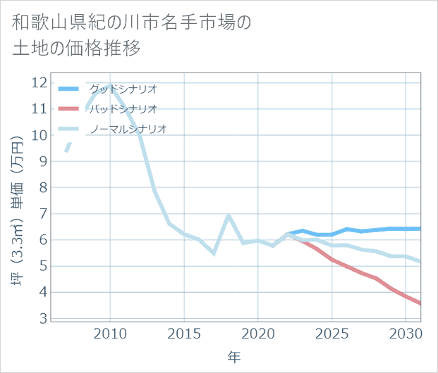 和歌山県紀の川市名手市場の土地価格推移