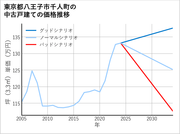 東京都八王子市千人町の中古戸建て価格推移