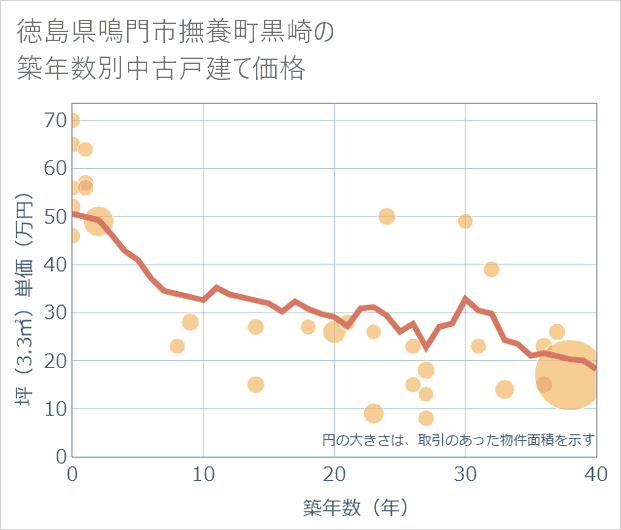 徳島県鳴門市撫養町黒崎の築年数別の中古戸建て坪単価