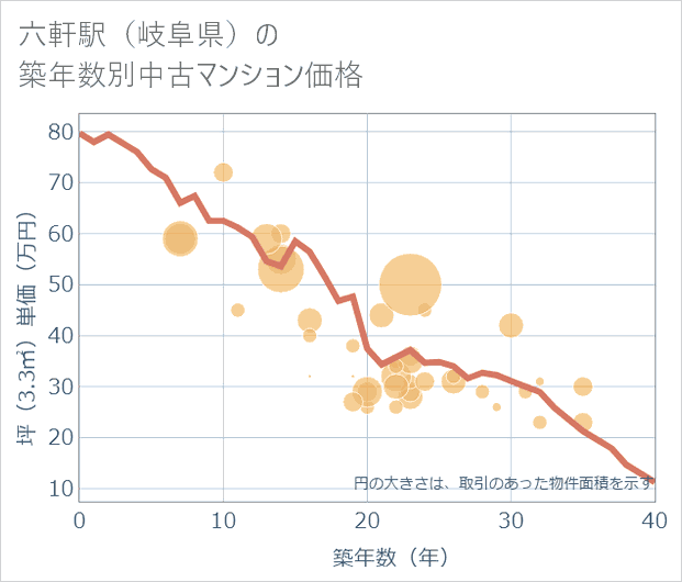六軒駅(岐阜県)の築年数別の中古マンション坪単価