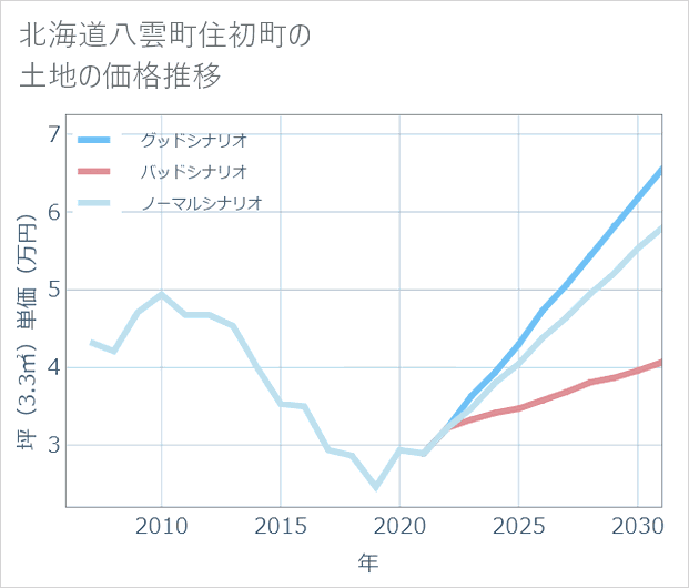 北海道八雲町住初町の土地価格推移