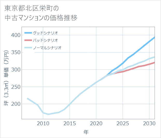 東京都北区栄町の中古マンション価格推移