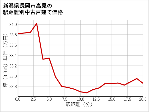 新潟県長岡市高見の徒歩距離別の中古戸建て坪単価