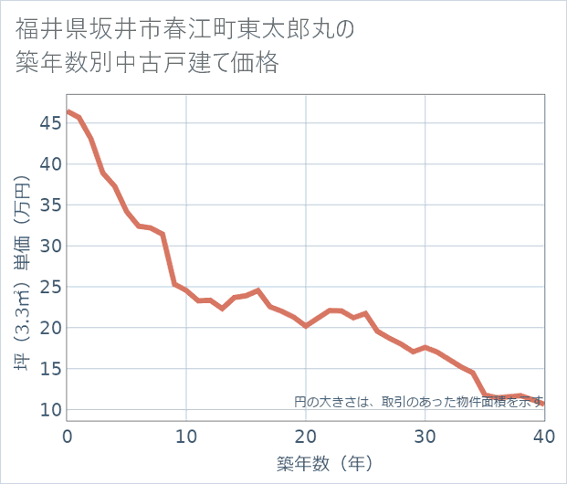 福井県坂井市春江町東太郎丸の築年数別の中古戸建て坪単価