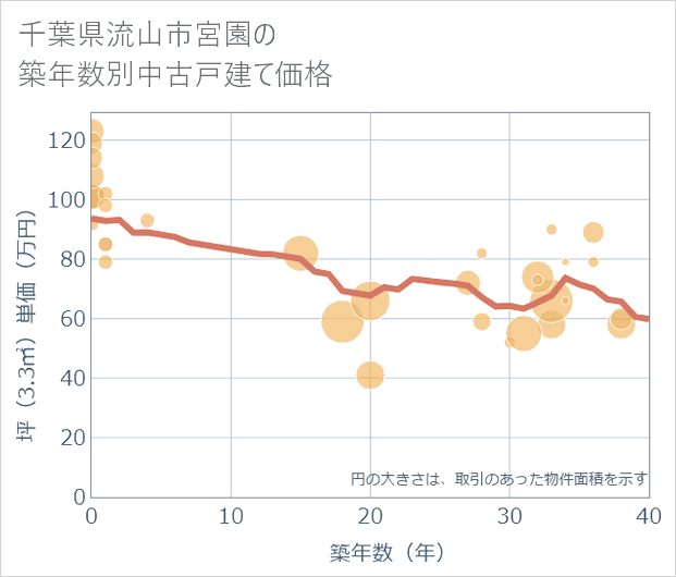 千葉県流山市宮園の築年数別の中古戸建て坪単価
