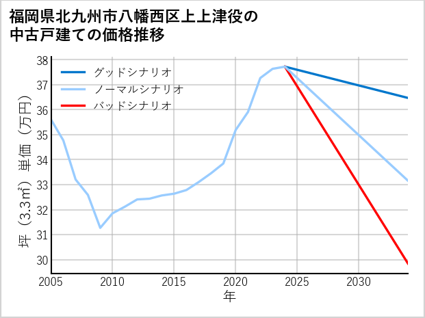 福岡県北九州市八幡西区上上津役の中古戸建て価格推移
