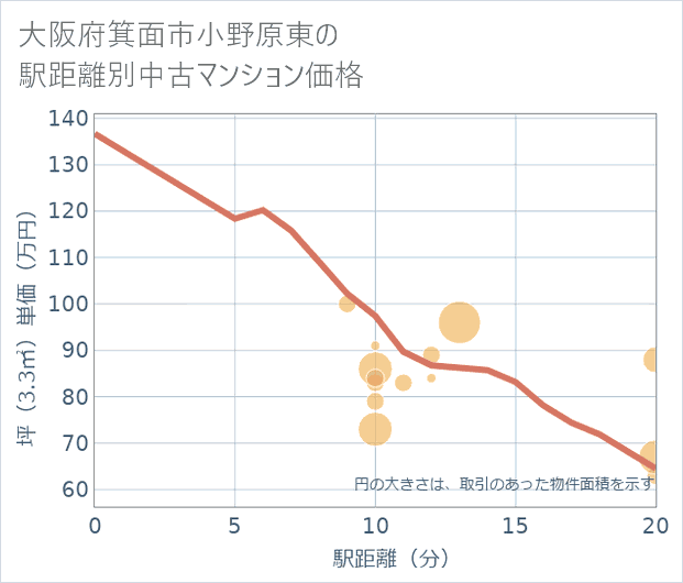 大阪府箕面市小野原東の徒歩距離別の中古マンション坪単価