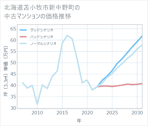 北海道苫小牧市新中野町の中古マンション価格推移