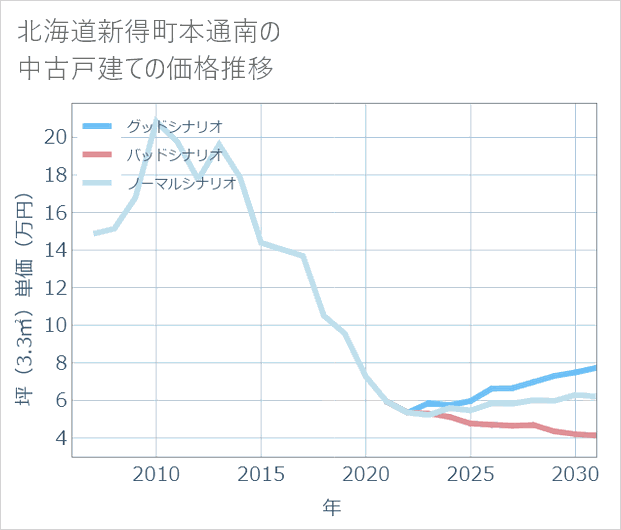 北海道新得町本通南の中古戸建て価格推移