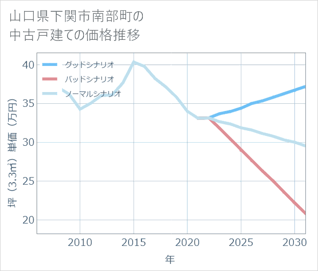 山口県下関市南部町の中古戸建て価格推移