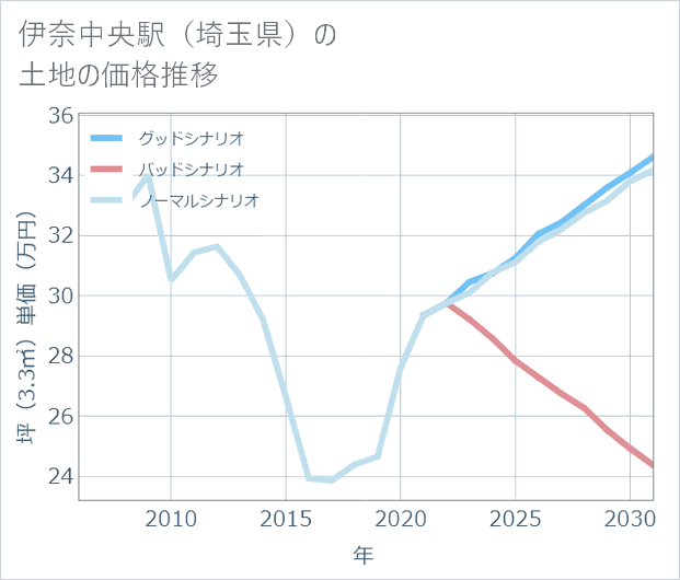 伊奈中央駅(埼玉県)の土地価格推移
