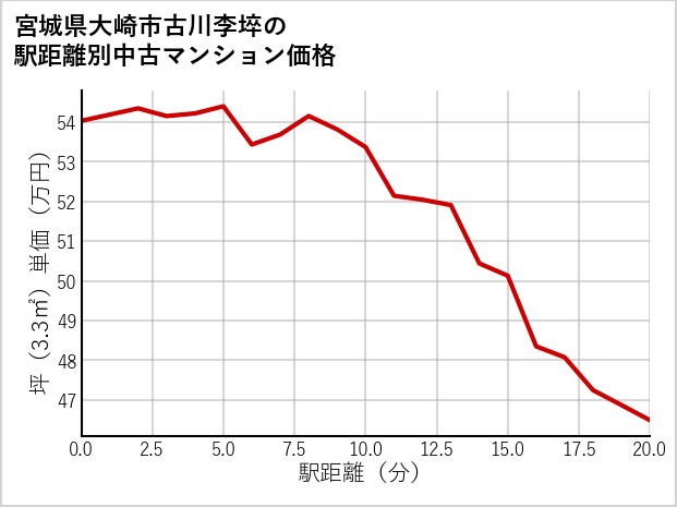 宮城県大崎市古川李埣の徒歩距離別の中古マンション坪単価