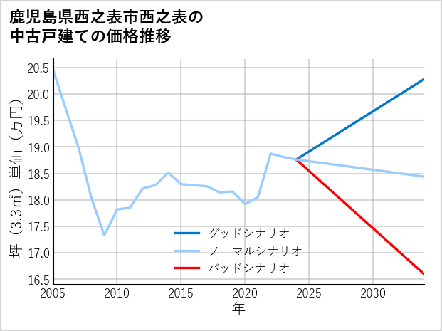 鹿児島県西之表市西之表の中古戸建て価格推移