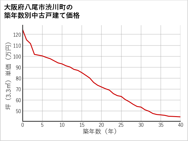 大阪府八尾市渋川町の築年数別の中古戸建て坪単価