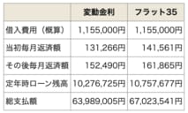 a住宅ローンは変動金利も固定金利も上昇局面でどう選ぶ？　金利の低さだけで決めると判断を誤りやすい局面に！