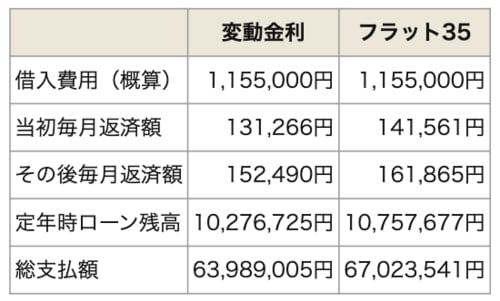 変動金利とフラット35の比較シミュレーション