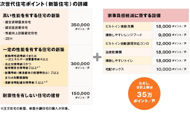 次世代住宅ポイント（新築住宅）の詳細