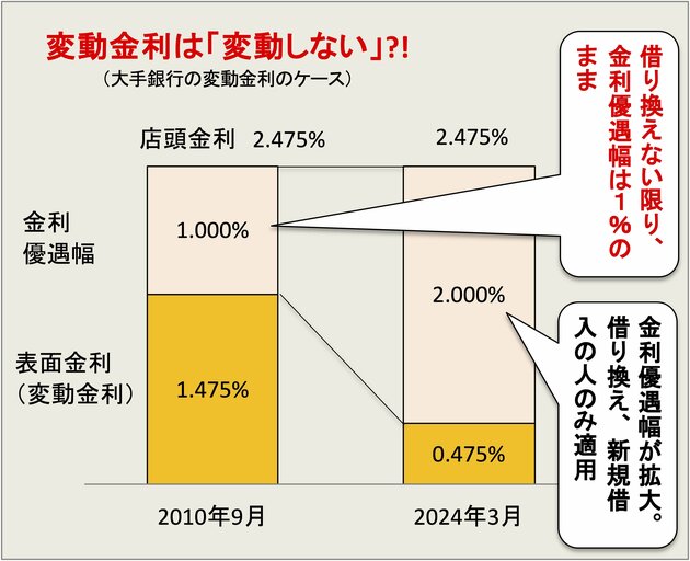 変動金利は借り換えなければ金利は下がらない