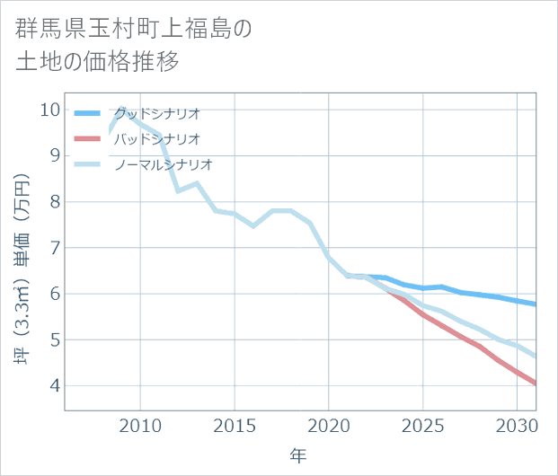 群馬県玉村町上福島の土地価格推移