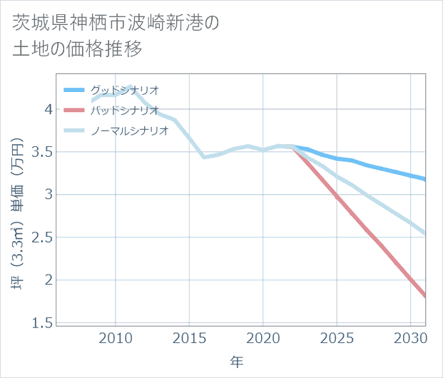 茨城県神栖市波崎新港の土地価格推移