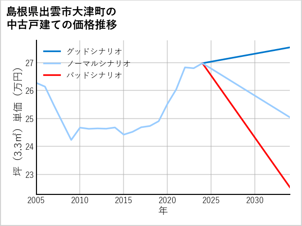 島根県出雲市大津町の中古戸建て価格推移