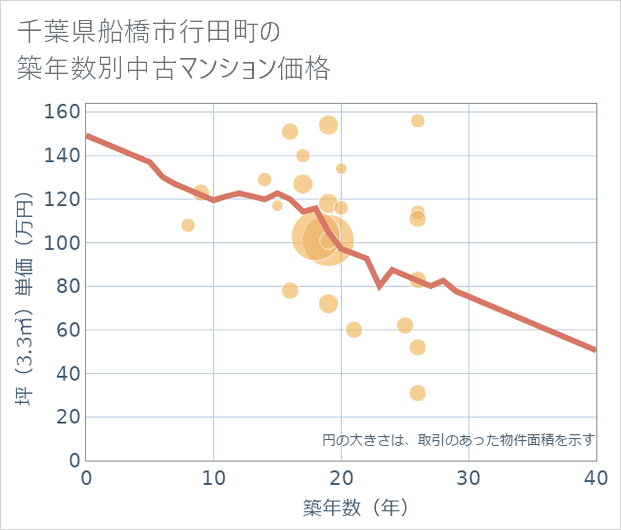 千葉県船橋市行田町の築年数別の中古マンション坪単価