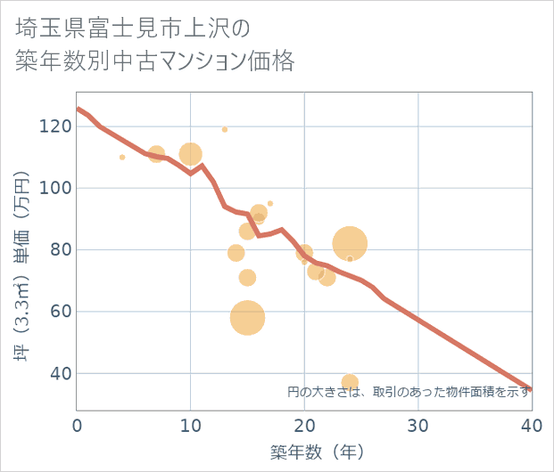 埼玉県富士見市上沢の築年数別の中古マンション坪単価