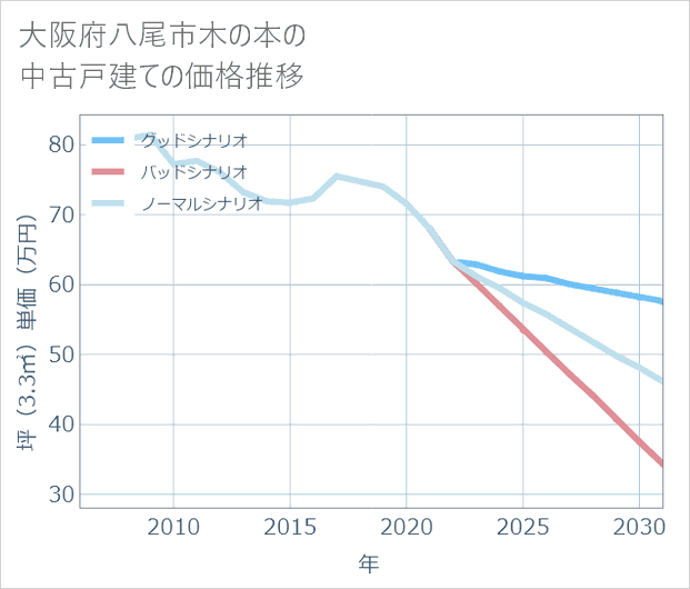大阪府八尾市木の本の中古戸建て価格推移