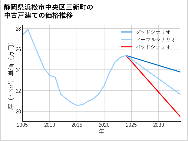 静岡県浜松市中央区三新町の中古戸建て価格推移