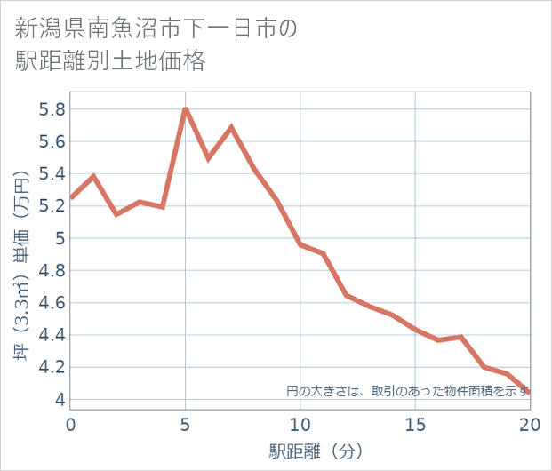 新潟県南魚沼市下一日市の徒歩距離別の土地坪単価