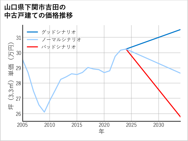 山口県下関市吉田の中古戸建て価格推移