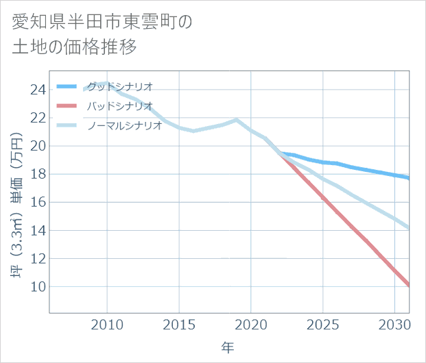 愛知県半田市東雲町の土地価格推移
