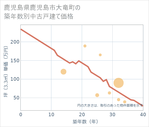鹿児島県鹿児島市大竜町の築年数別の中古戸建て坪単価