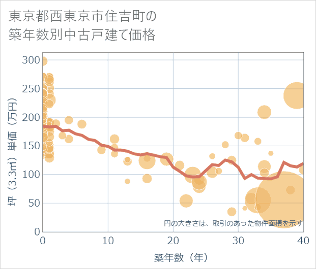 東京都西東京市住吉町の築年数別の中古戸建て坪単価