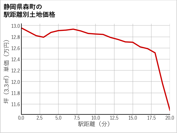 静岡県森町の徒歩距離別の土地坪単価