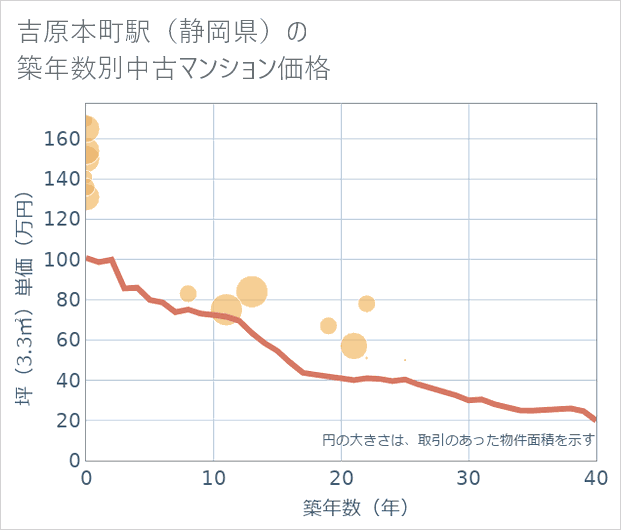 吉原本町駅(静岡県)の築年数別の中古マンション坪単価