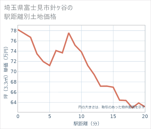埼玉県富士見市針ケ谷の徒歩距離別の土地坪単価