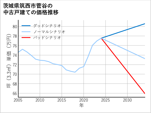茨城県筑西市菅谷の中古戸建て価格推移