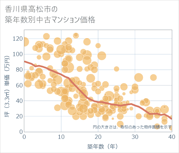 香川県高松市の築年数別の中古マンション坪単価