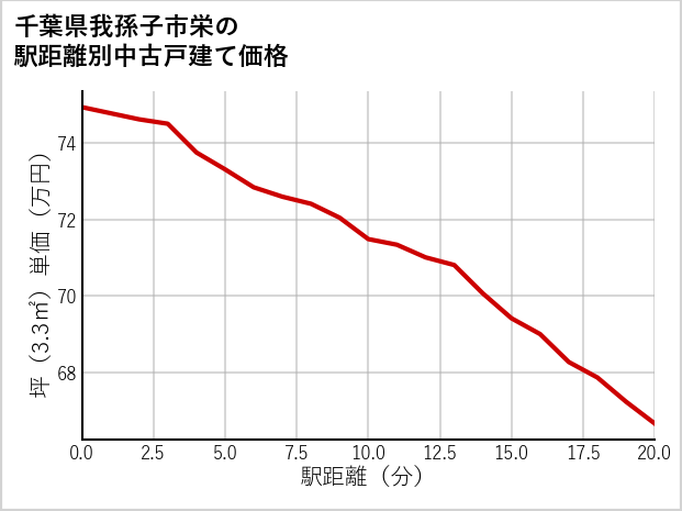 千葉県我孫子市栄の徒歩距離別の中古戸建て坪単価