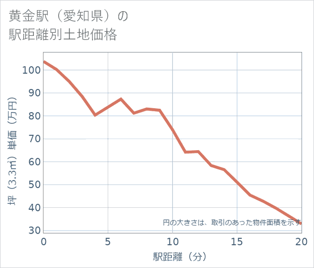 黄金駅(愛知県)の徒歩距離別の土地坪単価